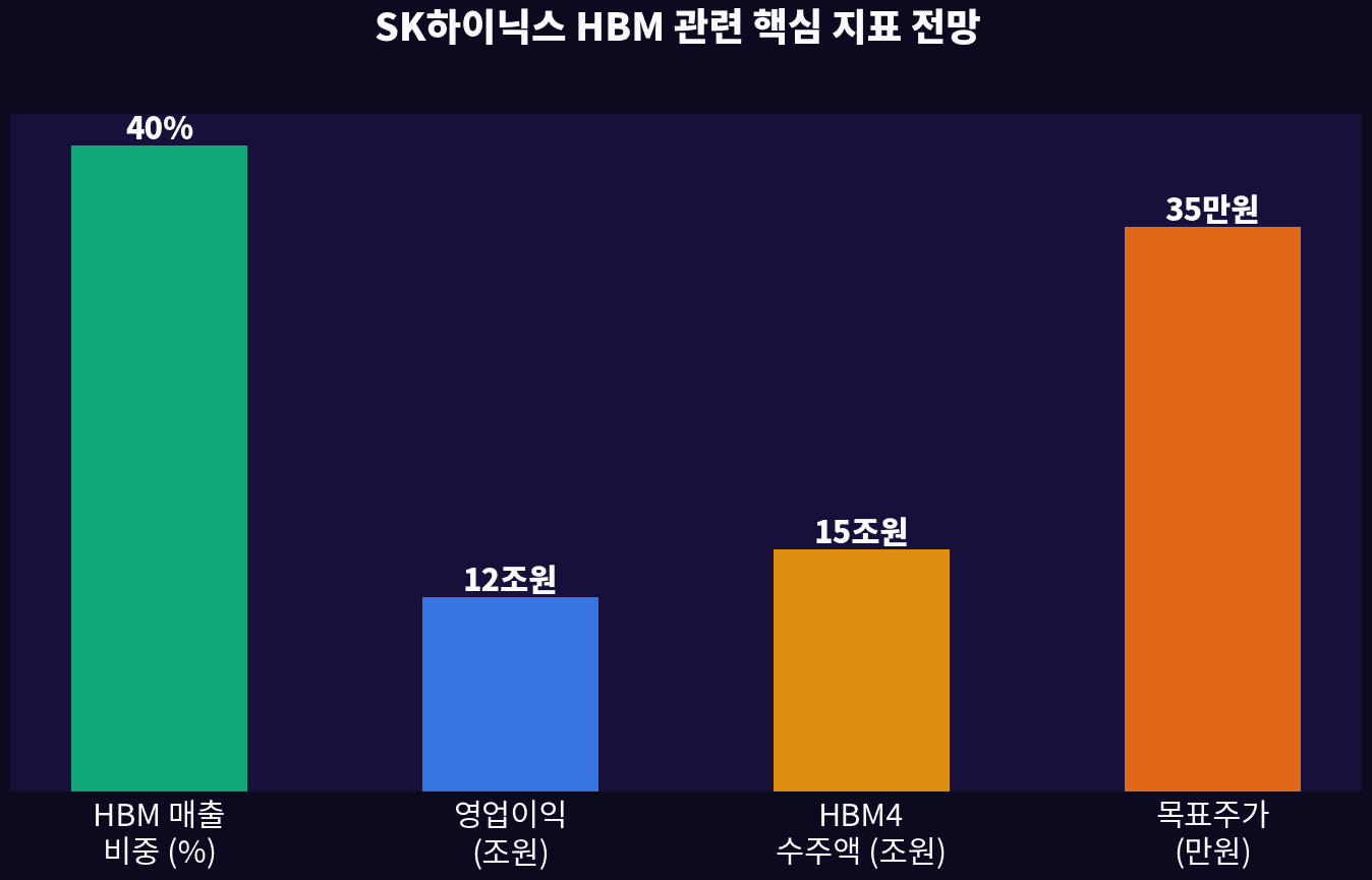 SK하이닉스 목표주가 컨센서스