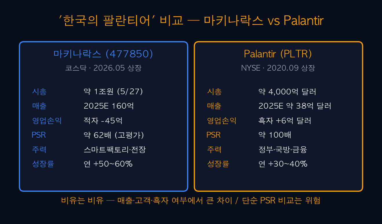 '한국의 팔란티어' 비교 — 마키나락스 vs Palantir