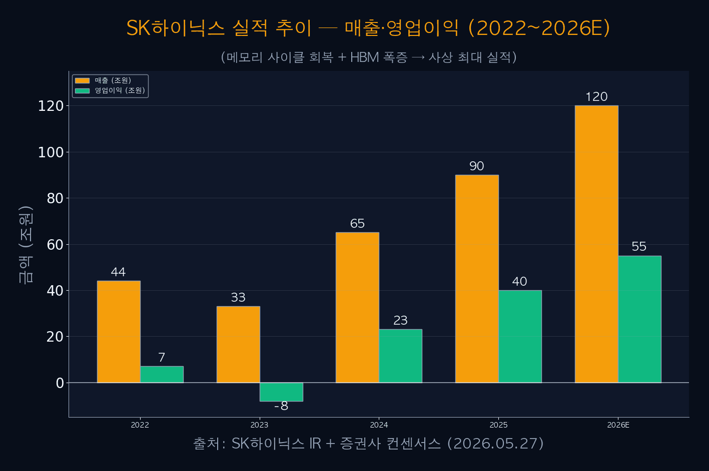 SK Hynix Earnings — Revenue·Op. Income (2022~2026E)