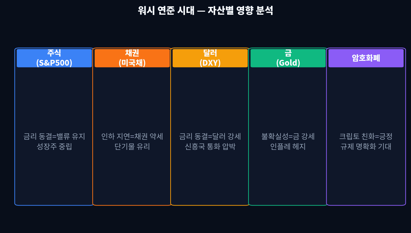 스태그플레이션 시나리오 분석