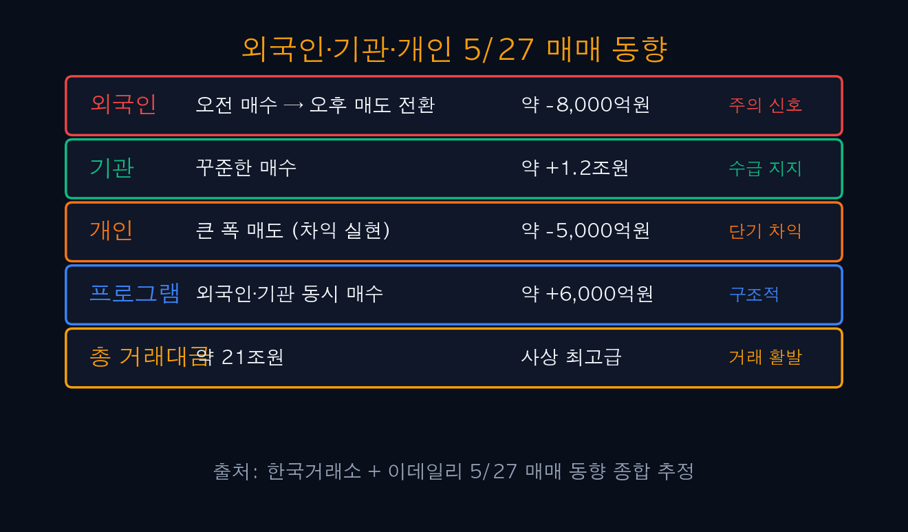 외국인·기관·개인 5/27 매매 동향