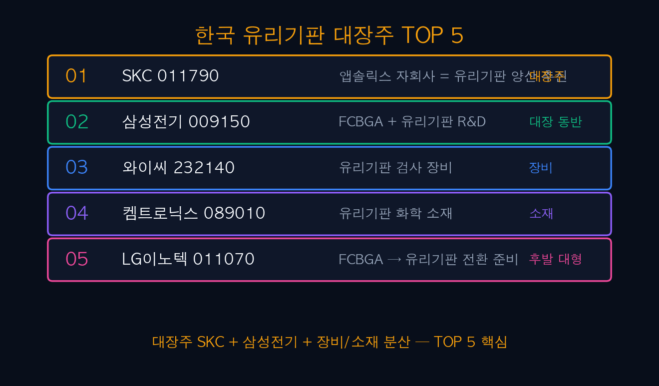 한국 유리기판 대장주 TOP 5
