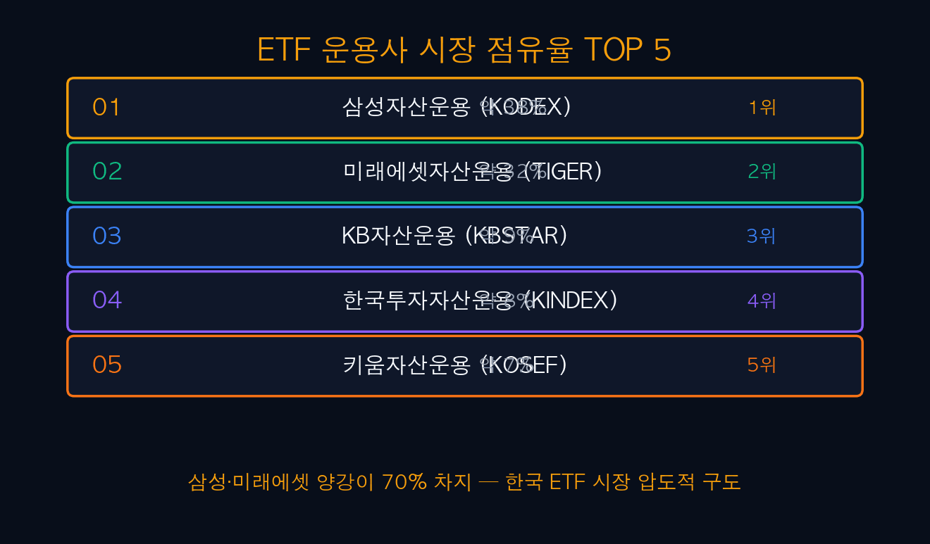 ETF 운용사 시장 점유율 TOP 5