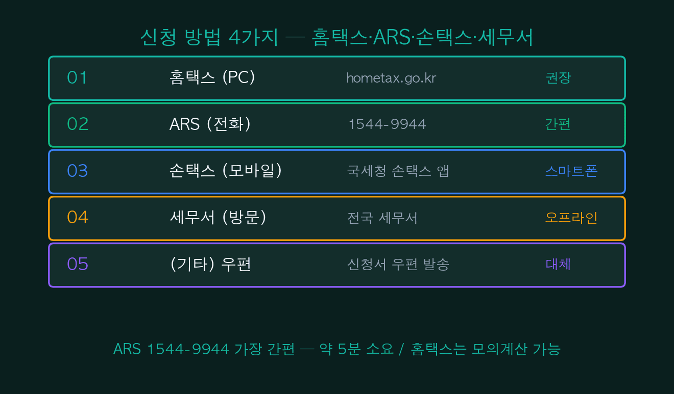신청 방법 4가지 — 홈택스·ARS·손택스·세무서