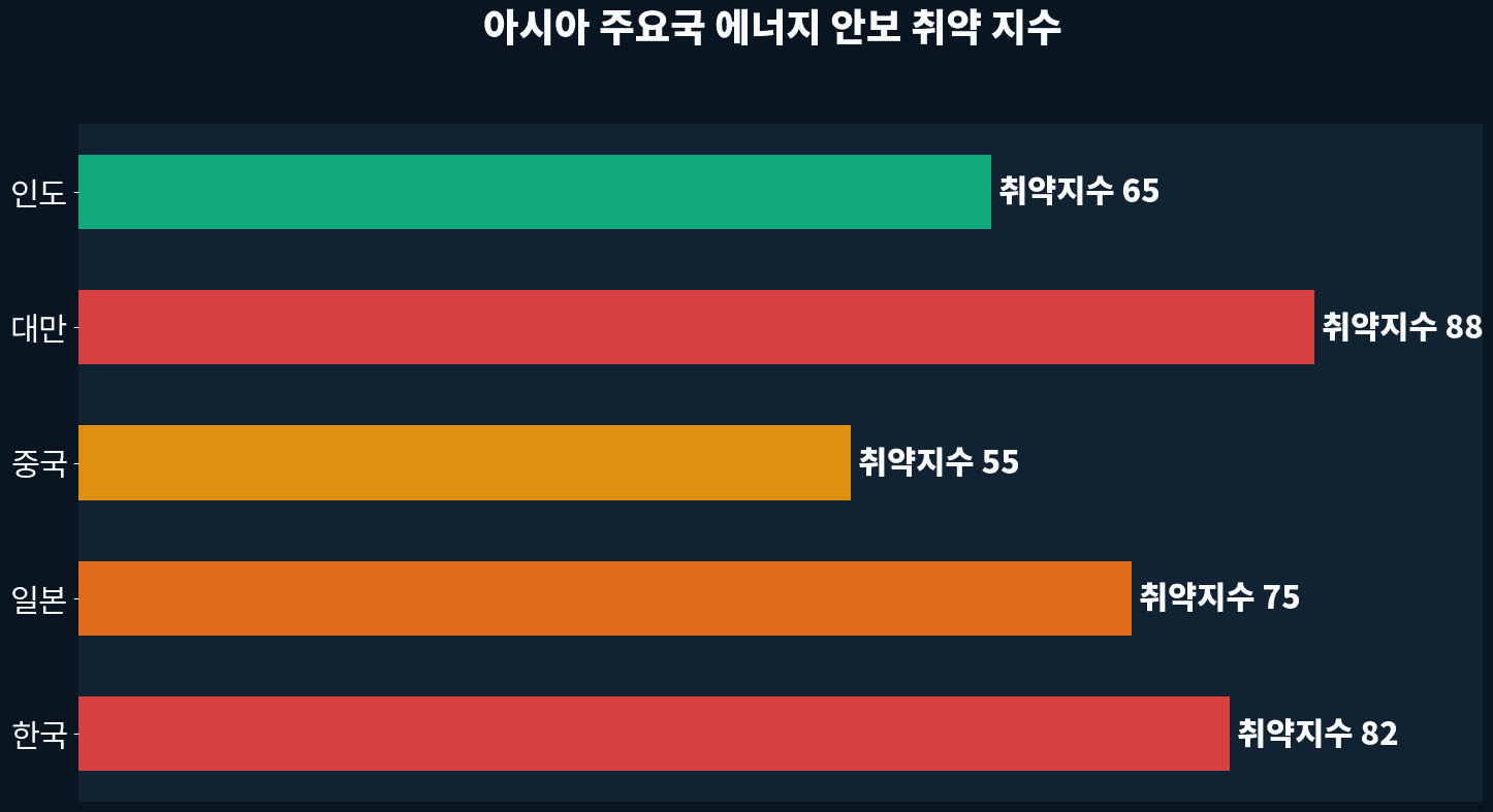 아시아 주요국 에너지 안보 지수 비교