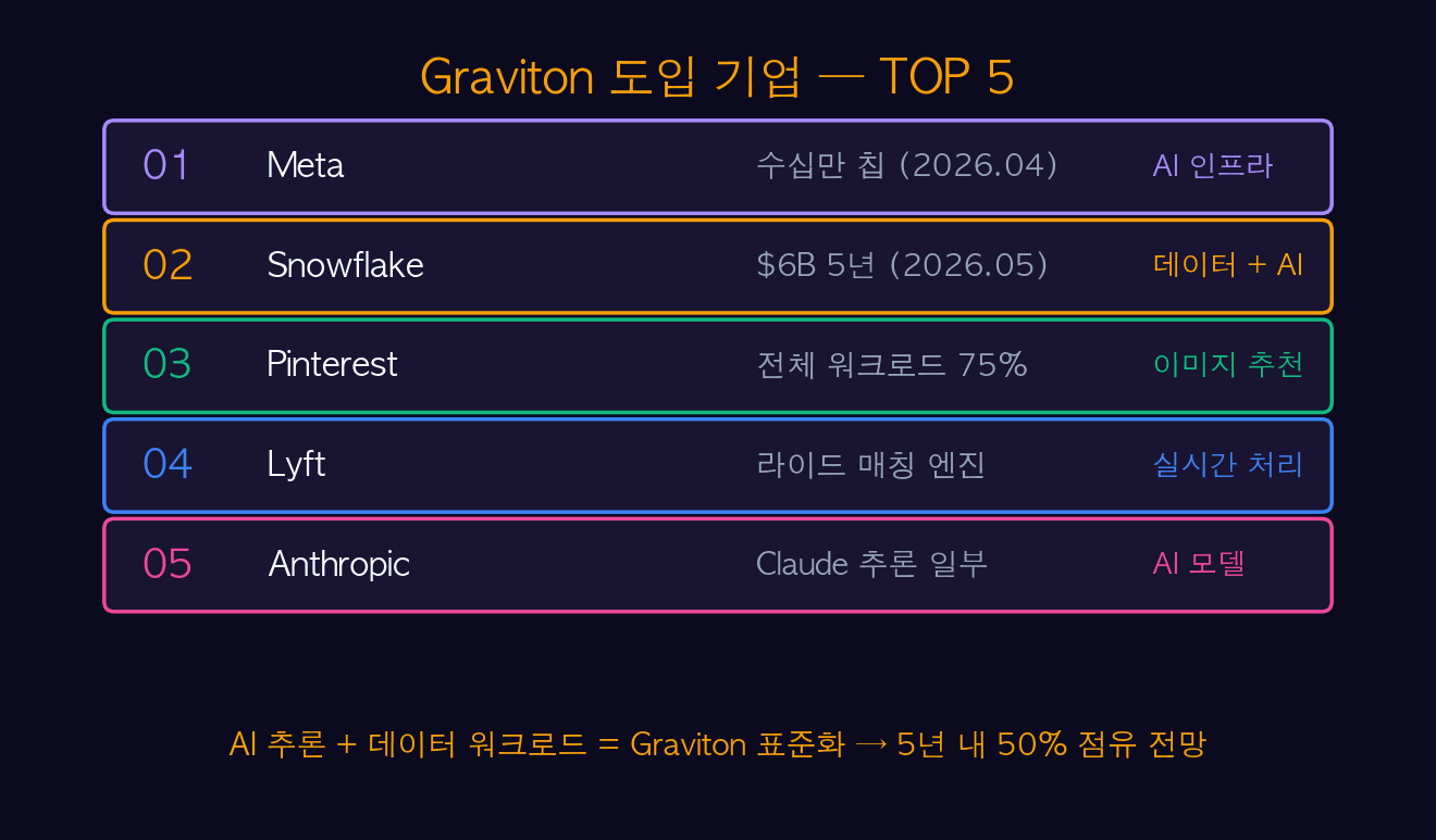 Graviton 도입 기업 TOP 5