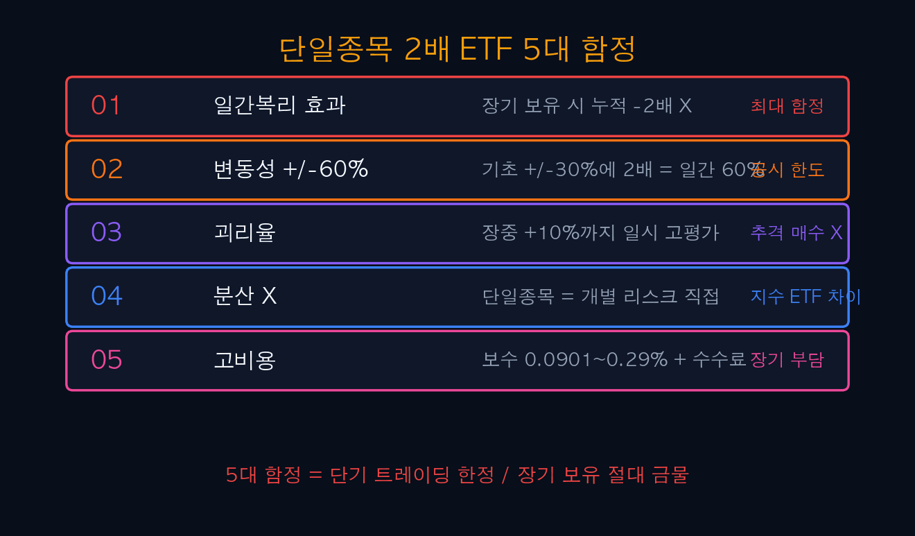 단일종목 2배 ETF 5대 함정