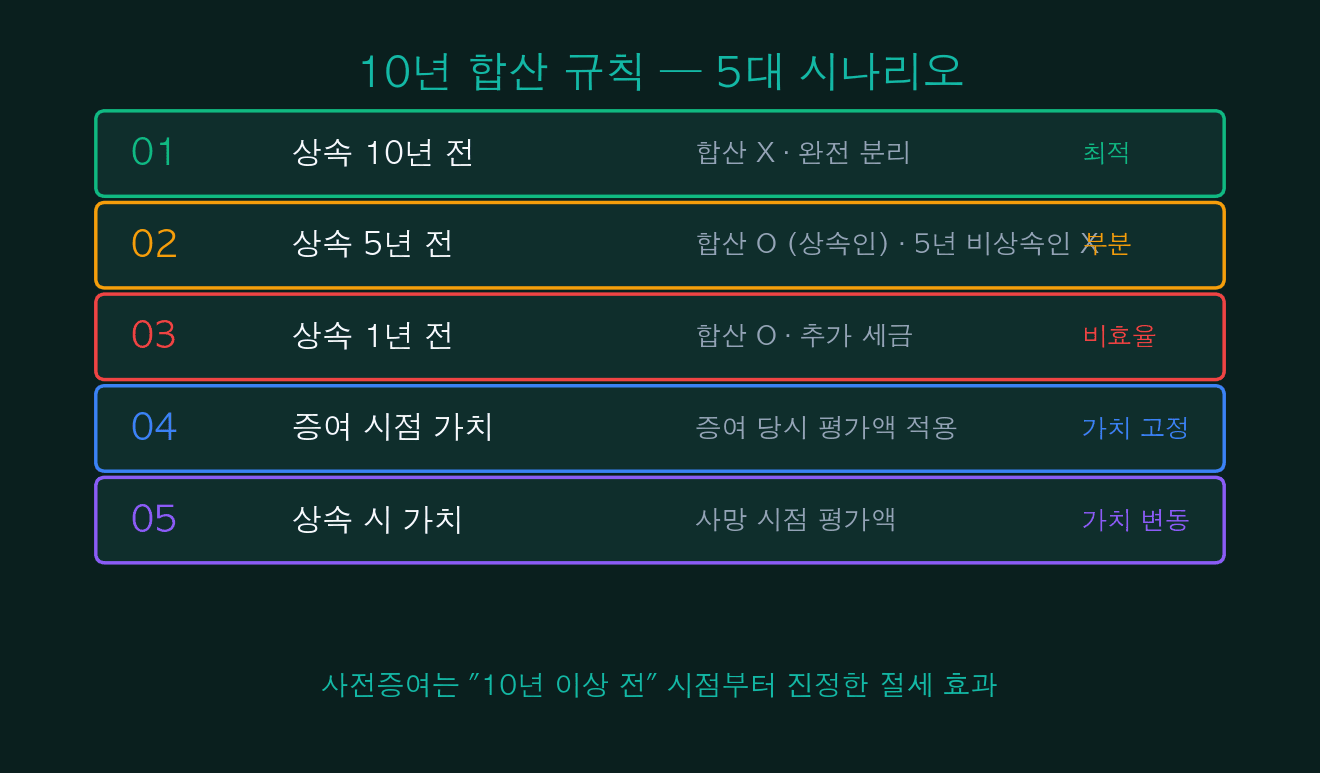 10년 합산 규칙 5대 시나리오