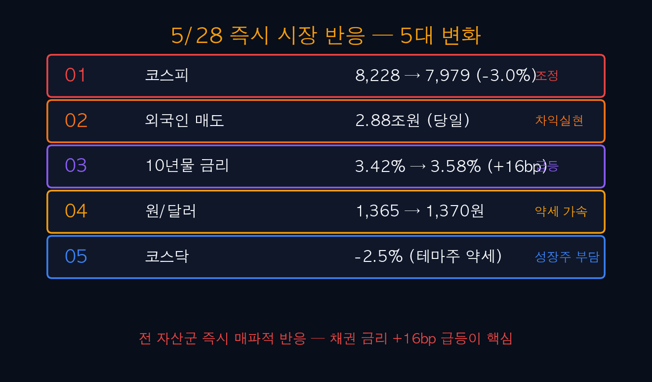 5/28 즉시 시장 반응 5대 변화