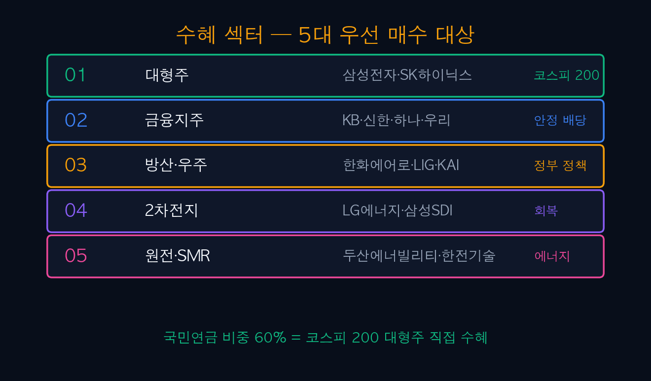 수혜 섹터 5대 우선 매수