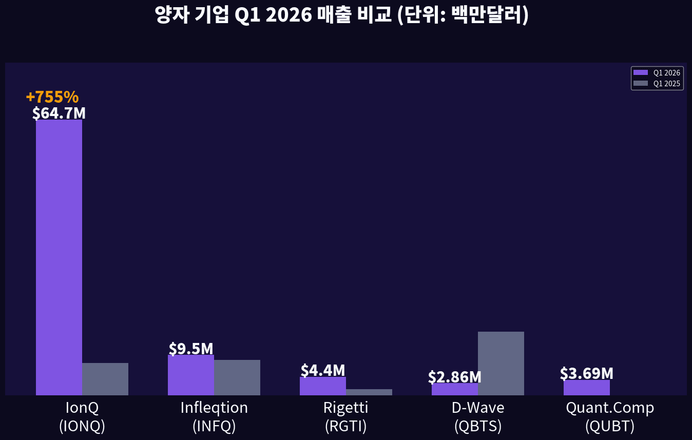 Quantum pure-play Q1 2026 revenue — IonQ dominant #1