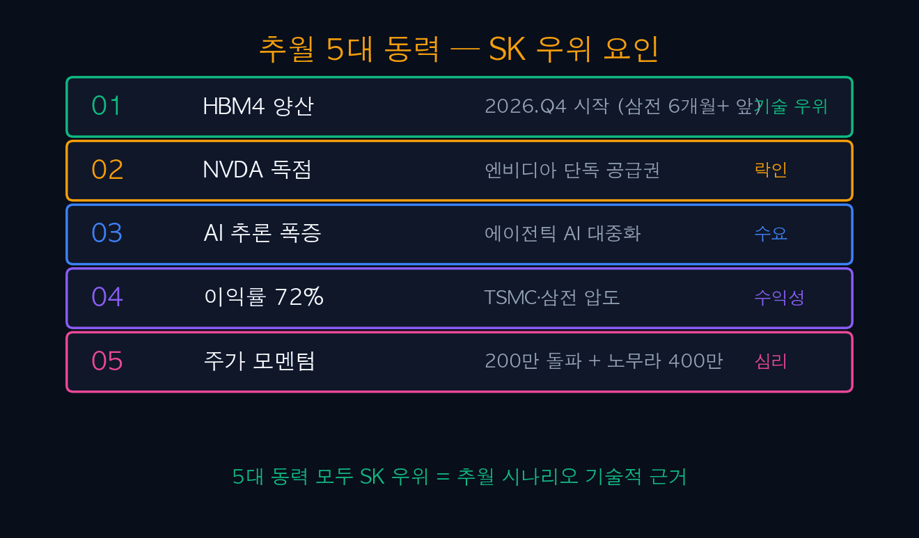 추월 5대 동력 SK 우위 요인