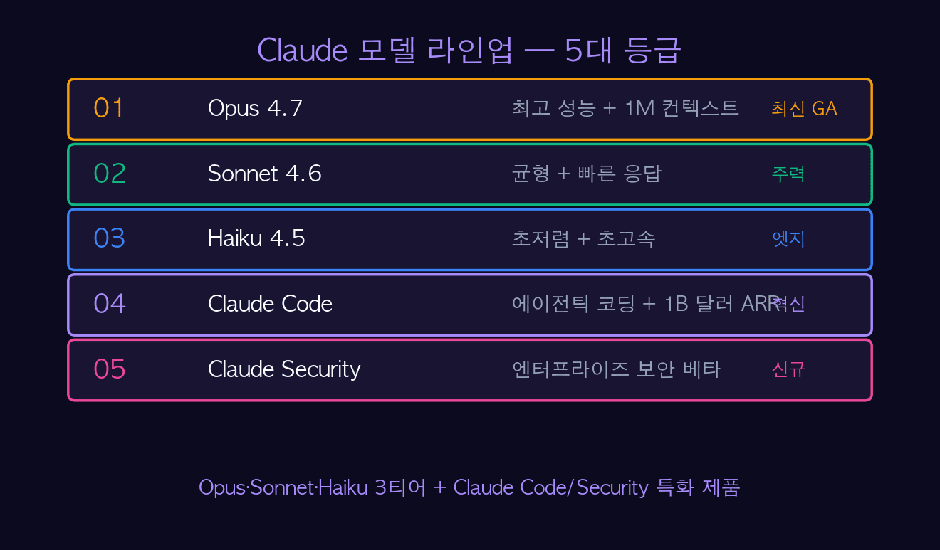 Claude 모델 라인업 5대 등급