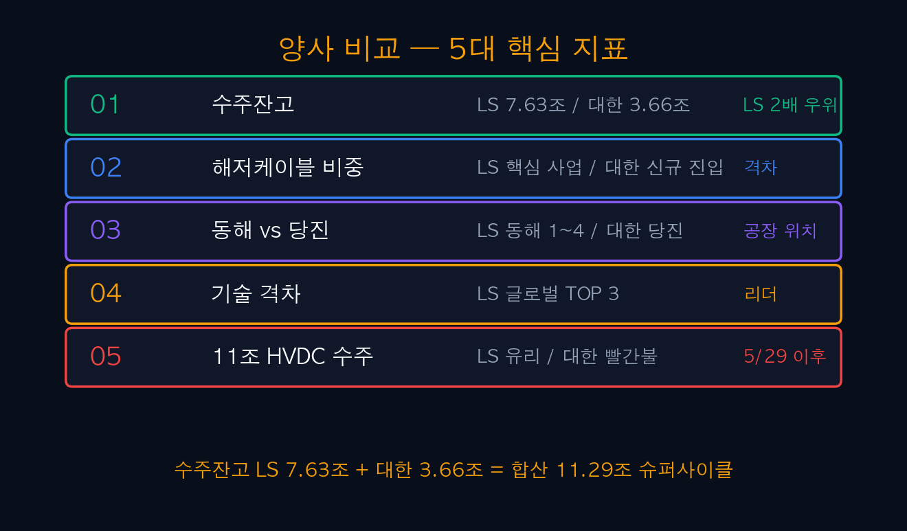 양사 비교 5대 핵심 지표