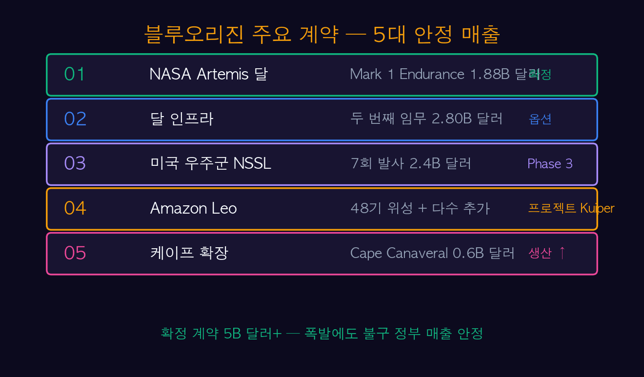 주요 계약 5대 안정 매출