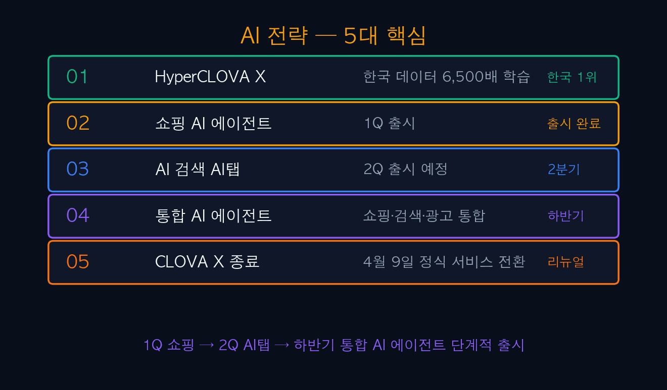 AI 전략 5대 핵심
