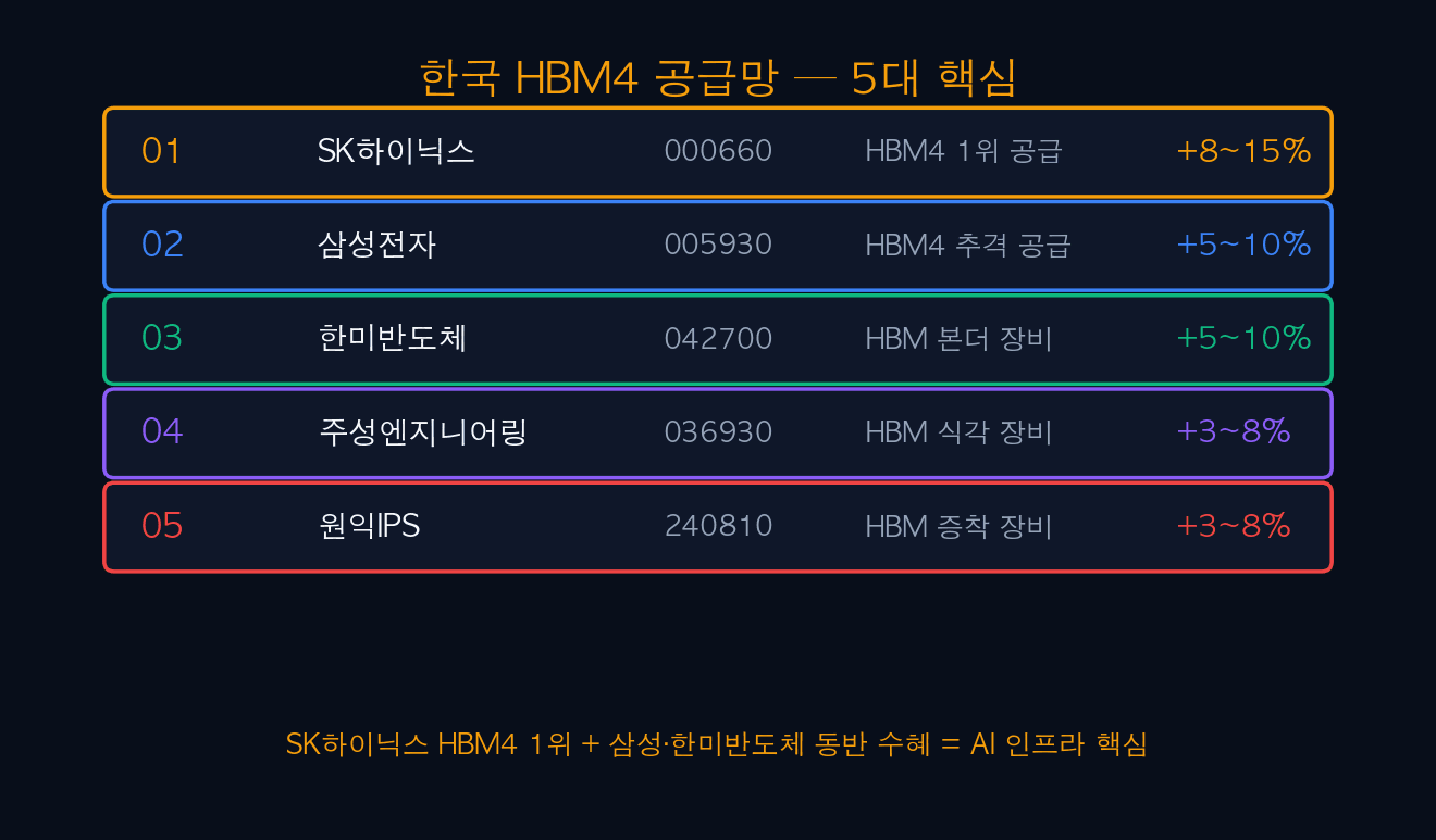 한국 HBM4 공급망 5대