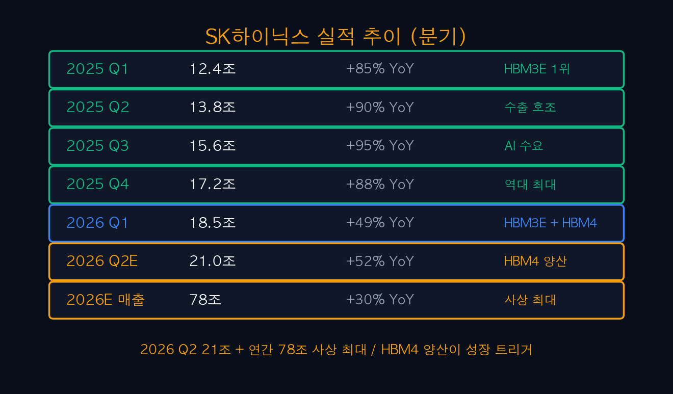 SK하이닉스 분기 실적 추이