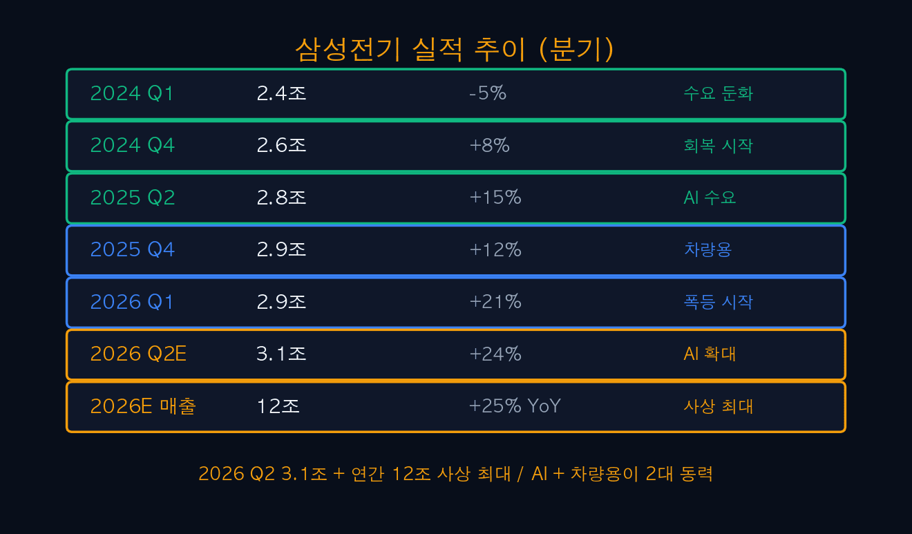 분기 실적 추이