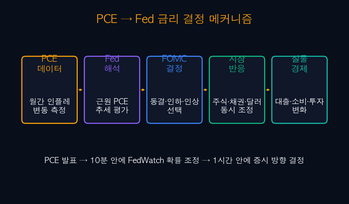 Post-PCE market reaction timeline