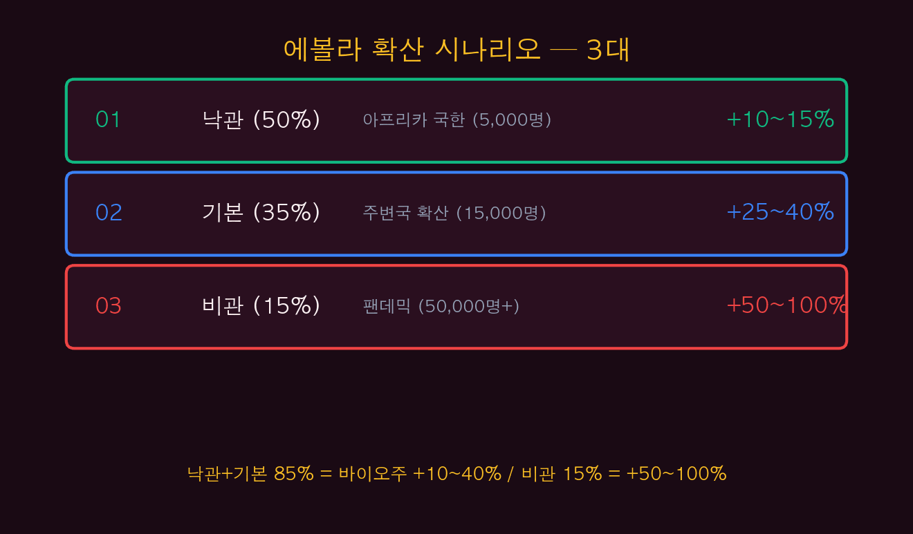 확산 시나리오 3대