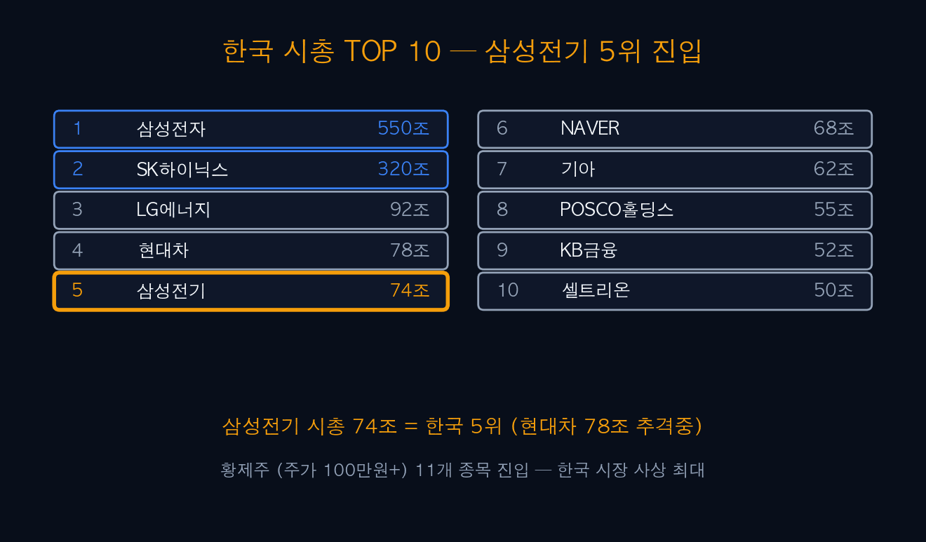한국 시총 TOP 10