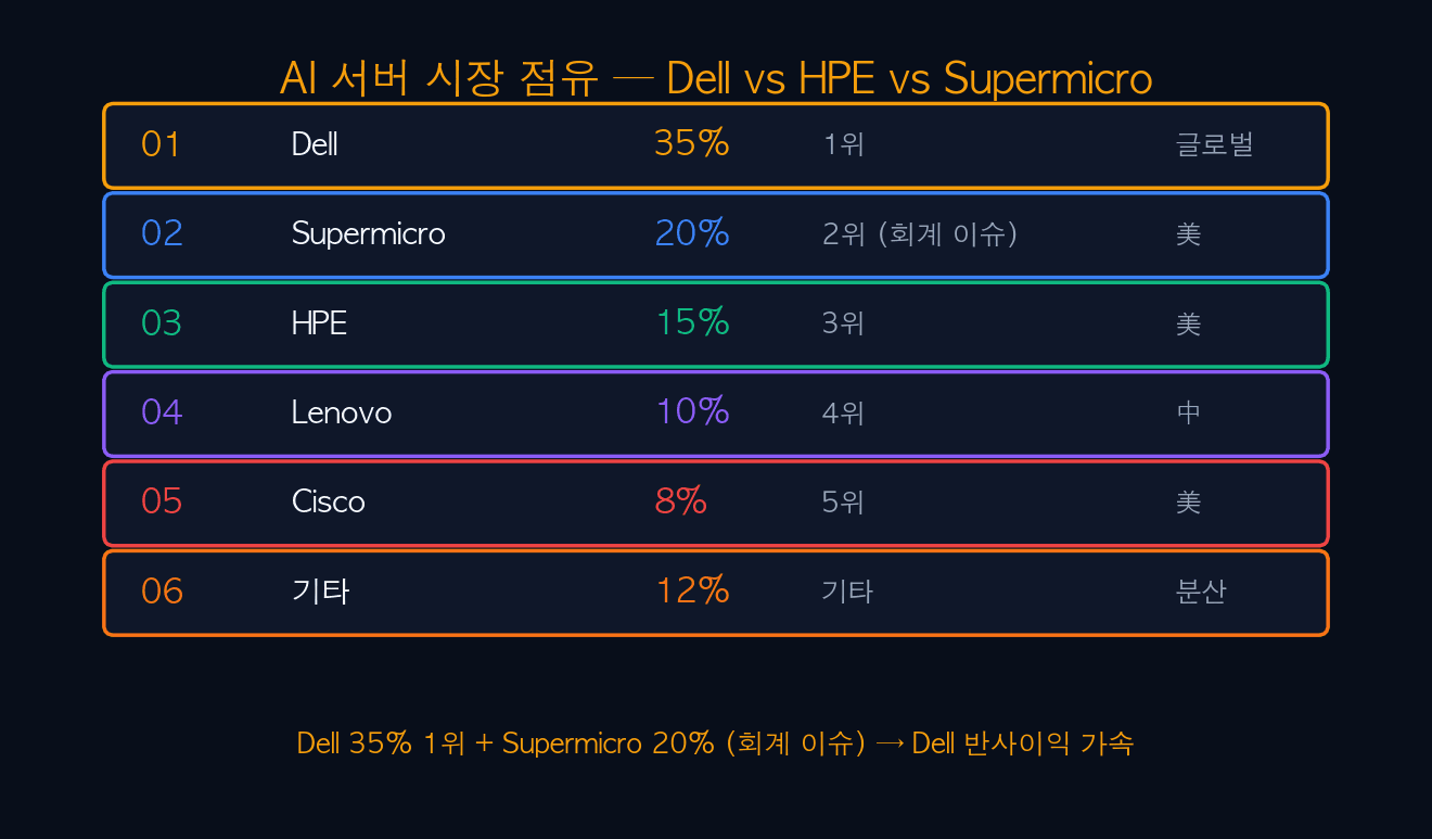 AI 서버 시장 점유