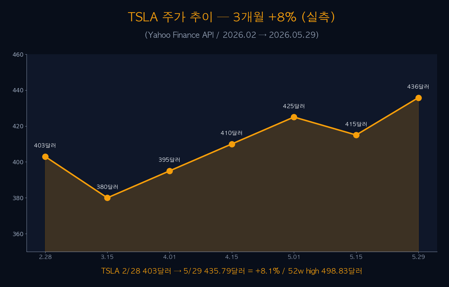 TSLA 주가 추이