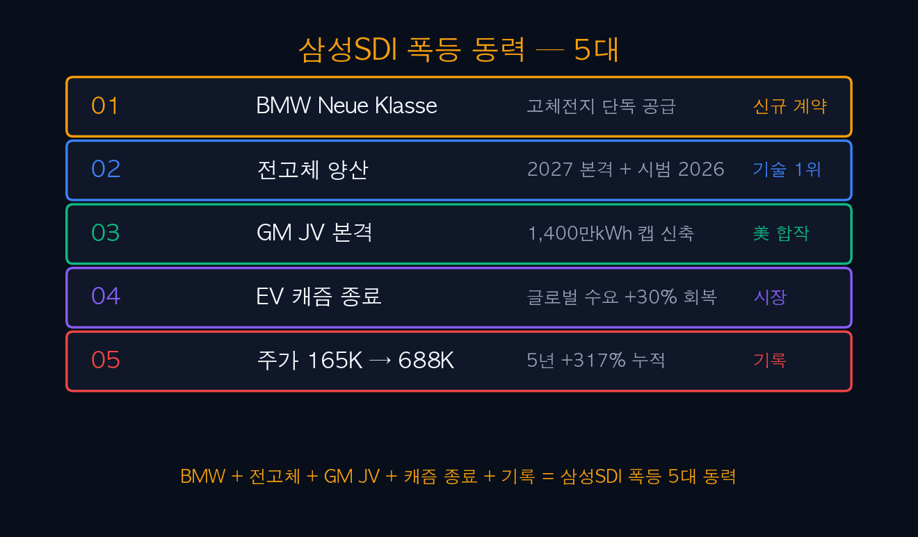 삼성SDI 폭등 동력