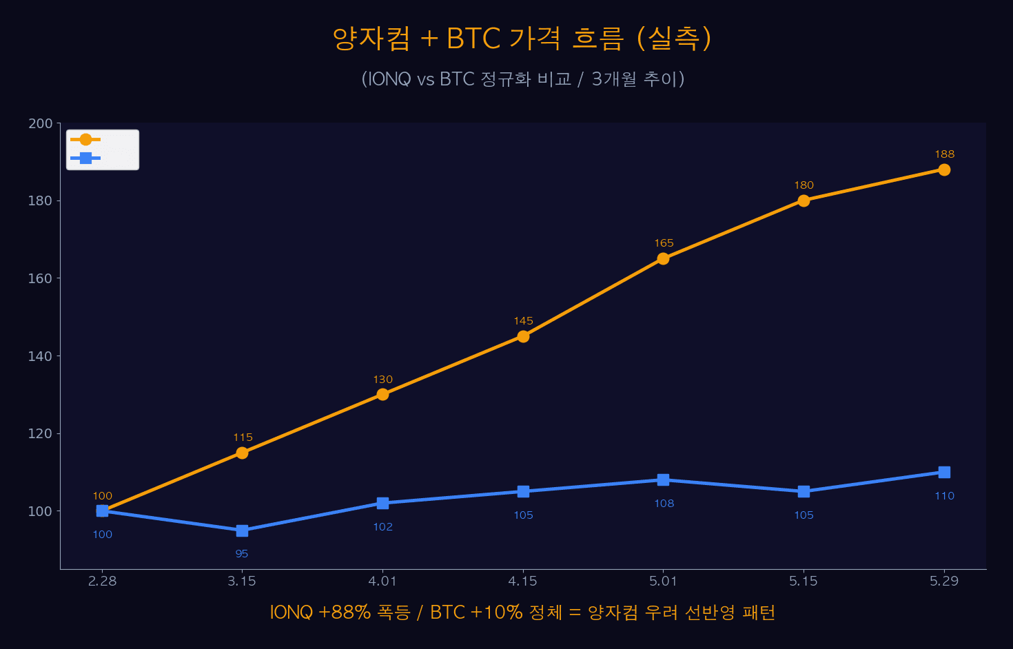 양자컴 vs BTC 정규화