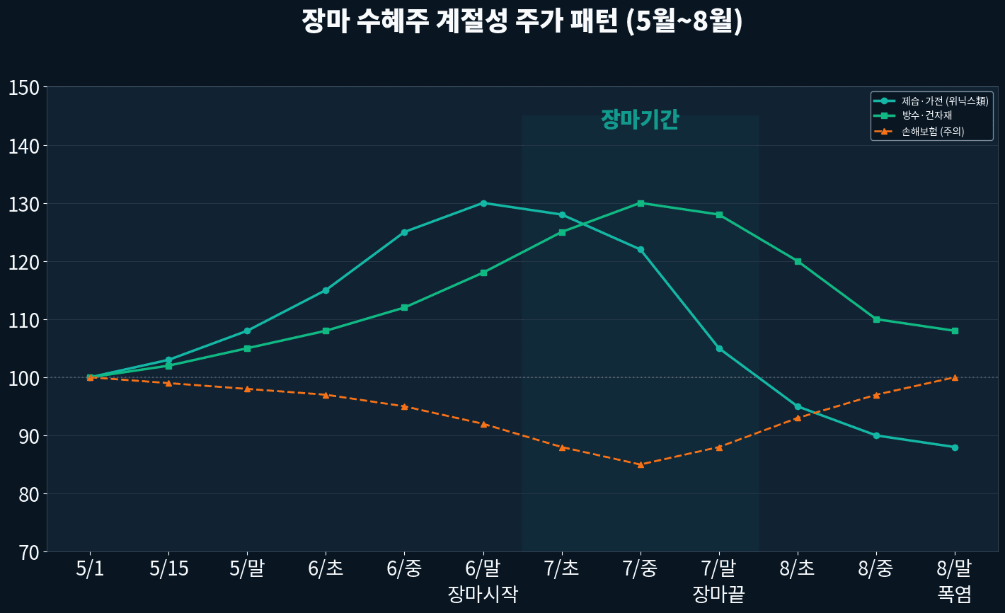 장마 관련주 월별 계절성 패턴 차트