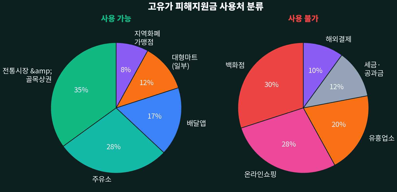 사용처 분류 — 전통시장·주유소·배달앱