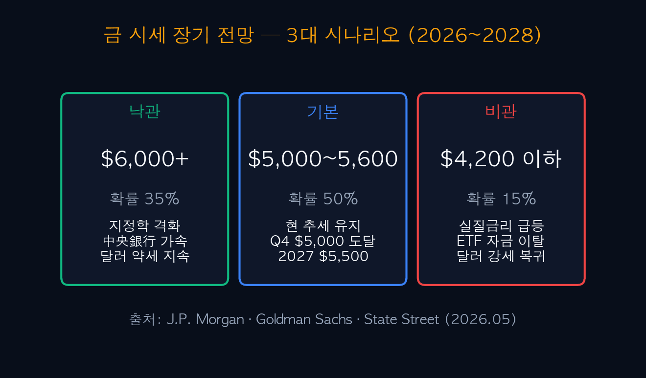 2026~2028 금 시세 장기 시나리오 — 낙관 $6,000+, 기본 $5,500, 비관 $4,200