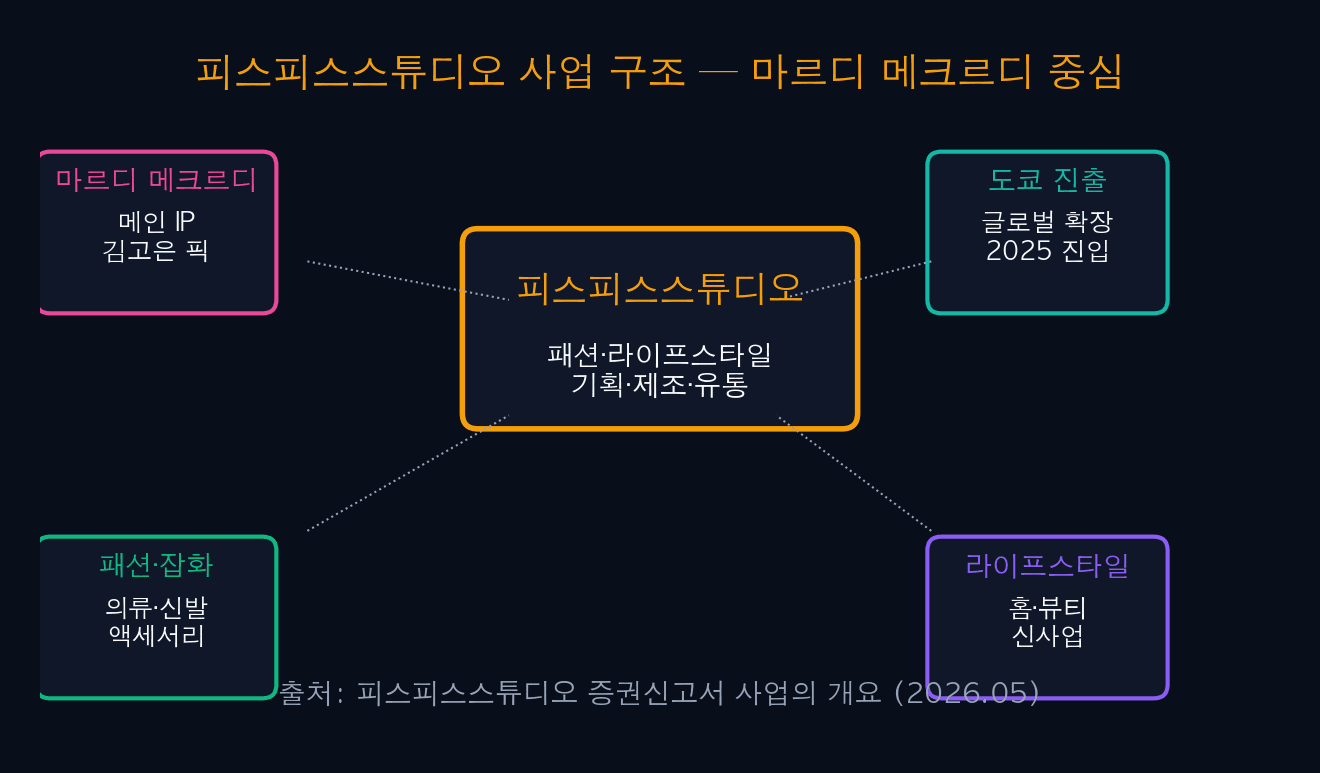피스피스스튜디오 사업 구조 — 마르디 메크르디 중심