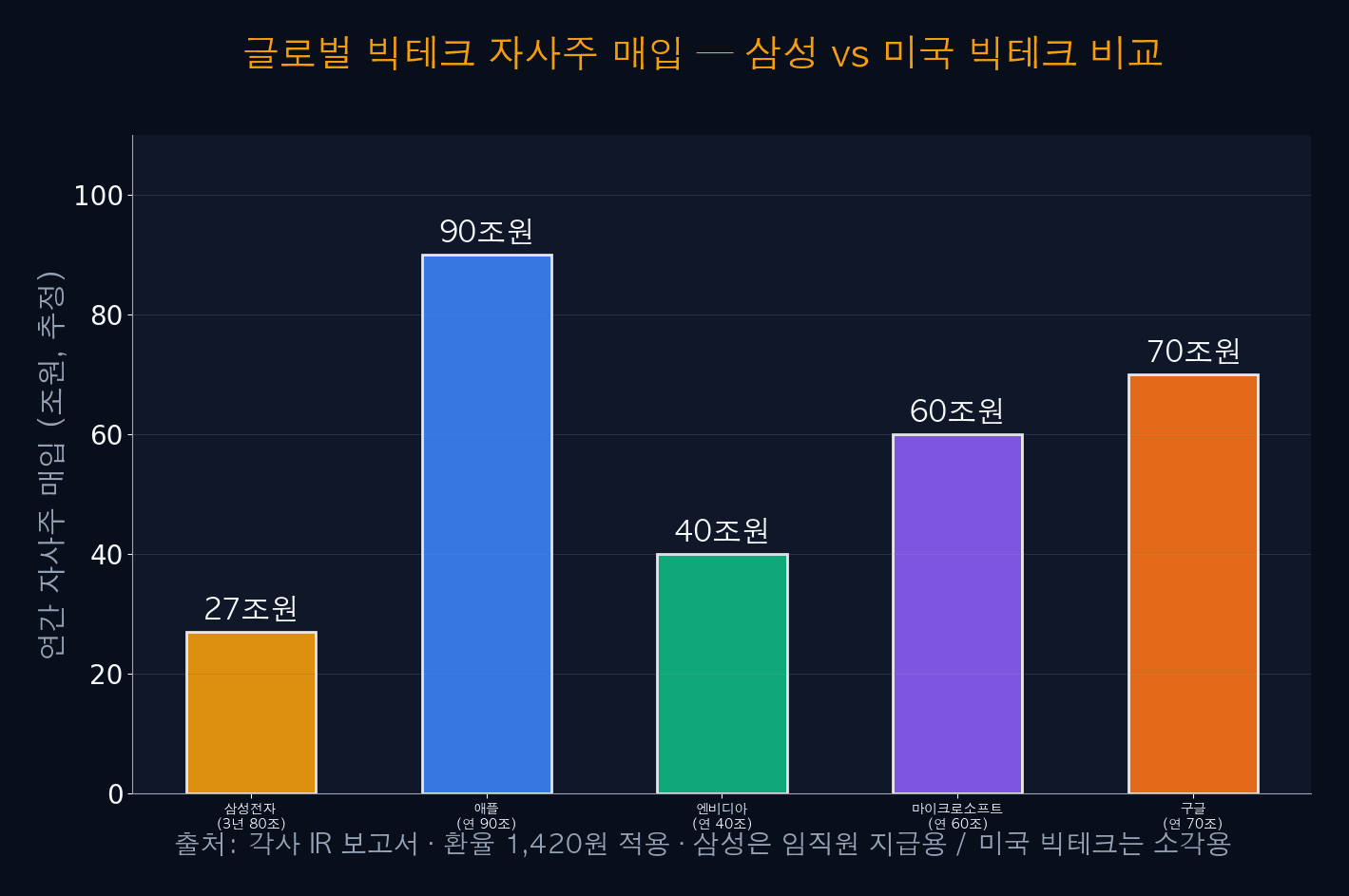 글로벌 빅테크 자사주 매입 — 삼성 vs 미국 빅테크