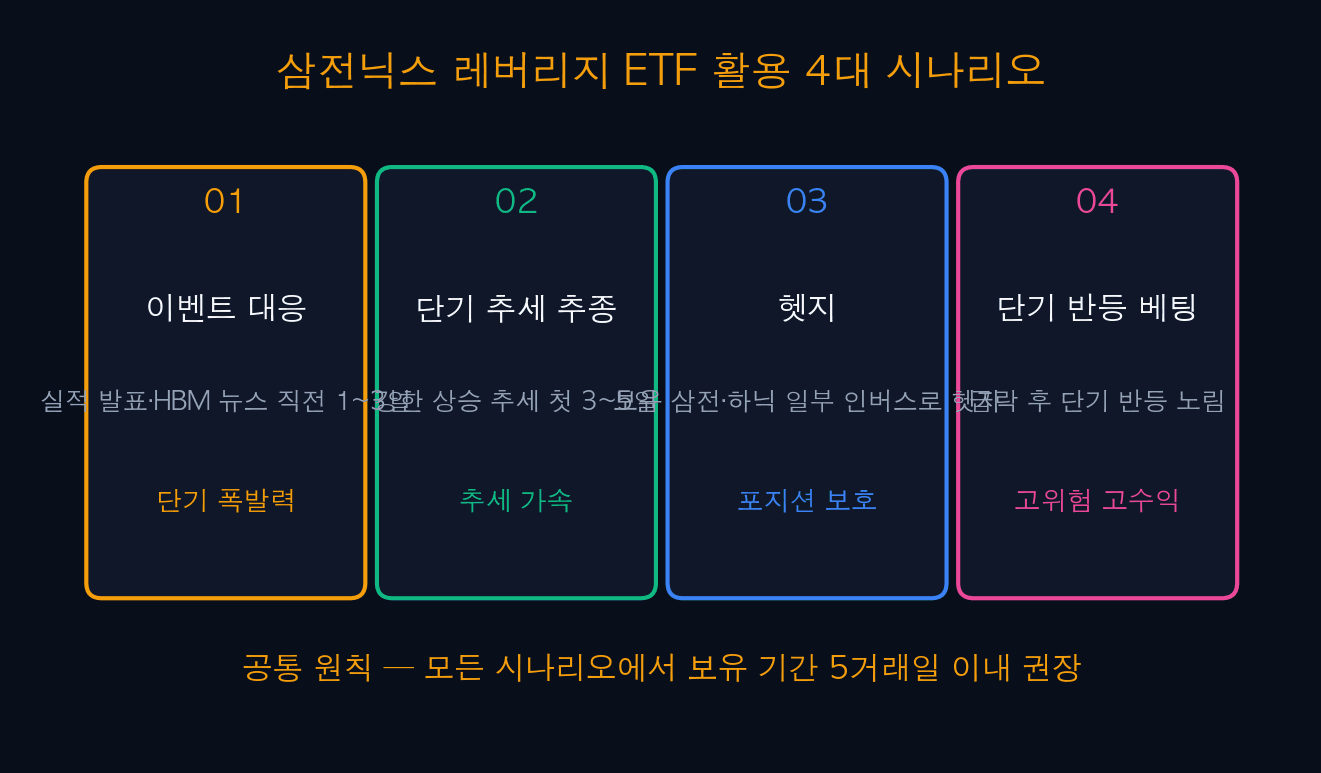 삼전닉스 레버리지 ETF 활용 4대 시나리오