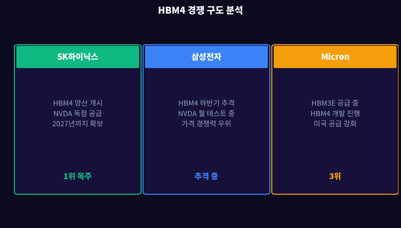 HBM4 공급사 기술·공급 비교