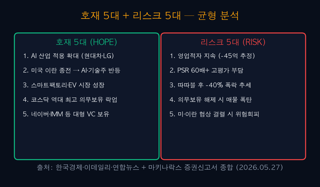 호재 5대 + 리스크 5대 — 균형 분석