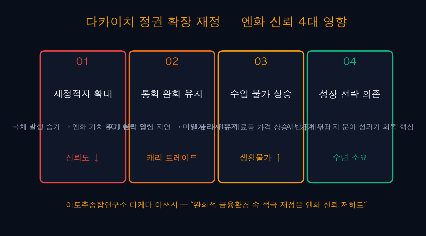 다카이치 정권 확장 재정 — 엔화 신뢰 4대 영향