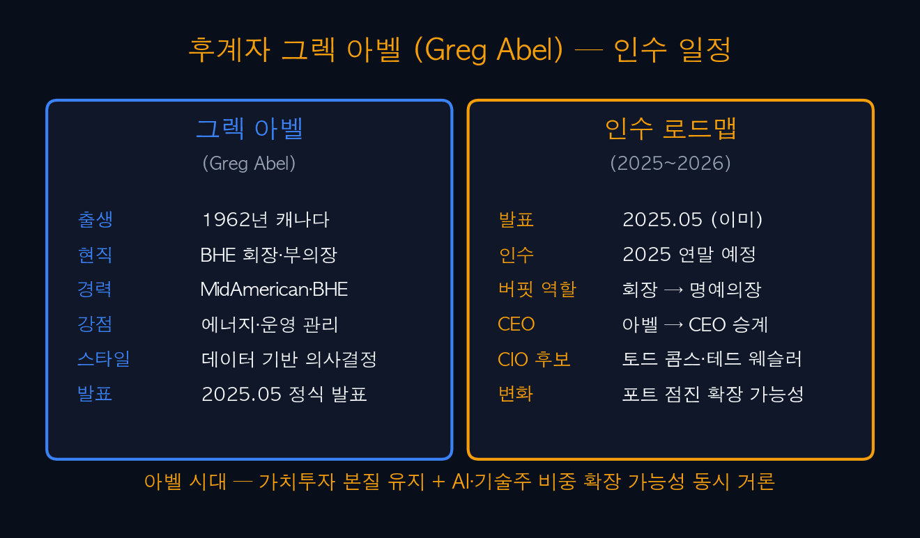 Successor Greg Abel — Takeover Schedule