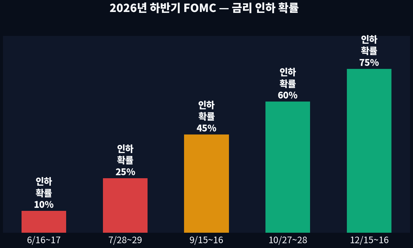 자산 유형별 금리 시나리오 영향 분석