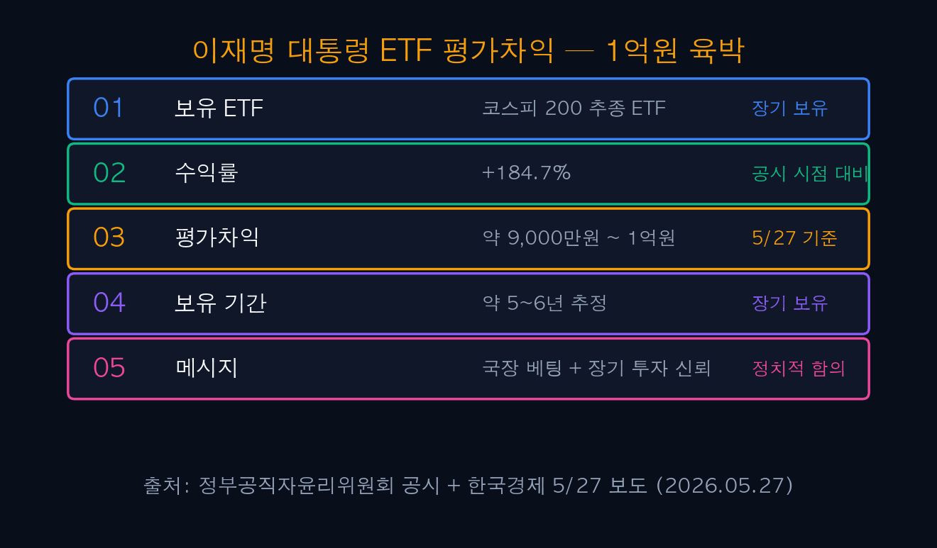 이재명 대통령 ETF 평가차익 — 1억원 육박