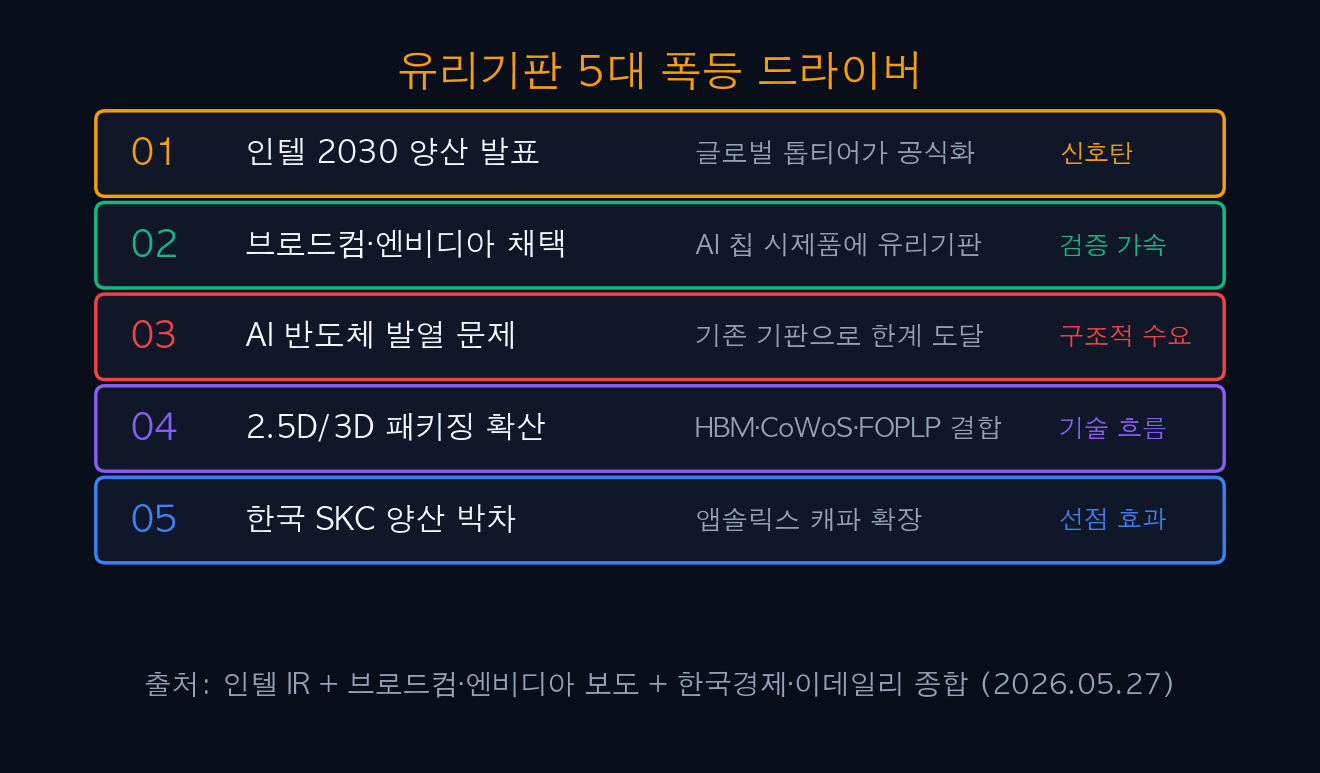 유리기판 5대 폭등 드라이버