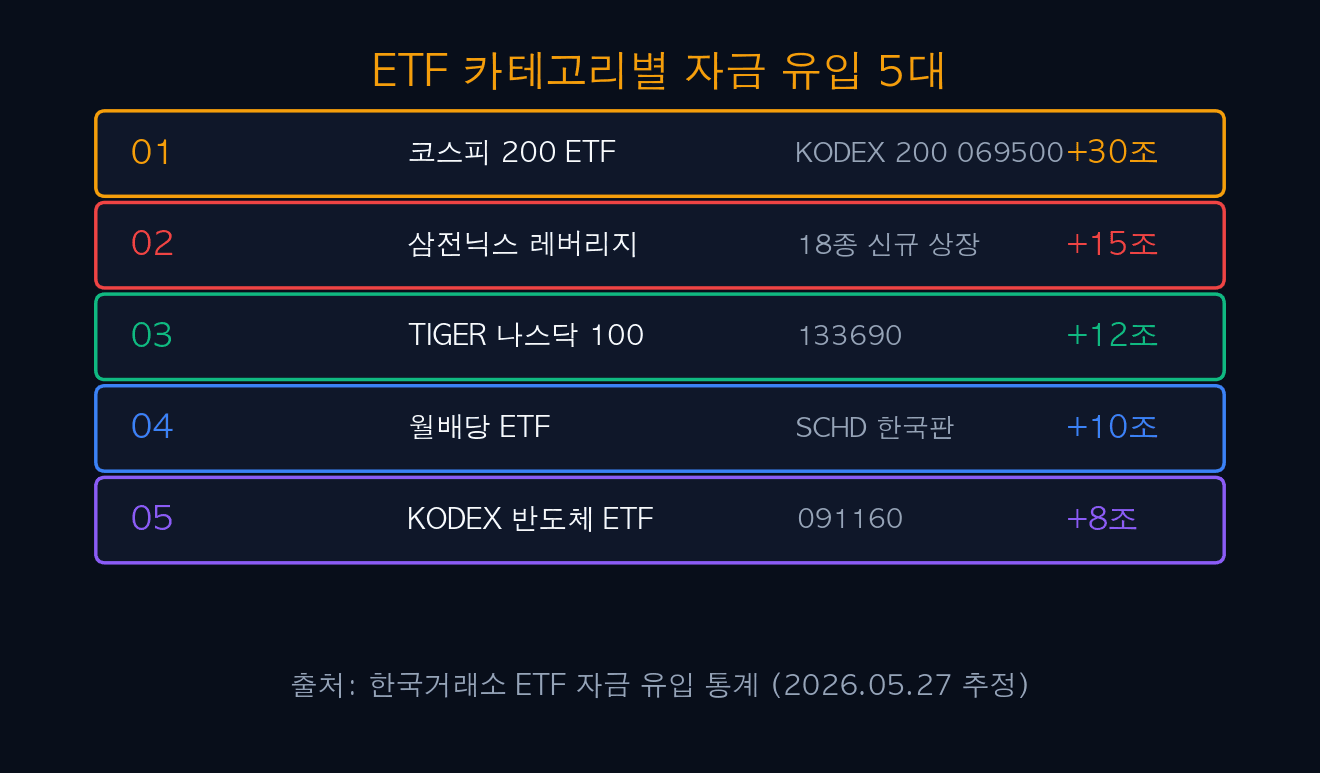 ETF 카테고리별 자금 유입 5대