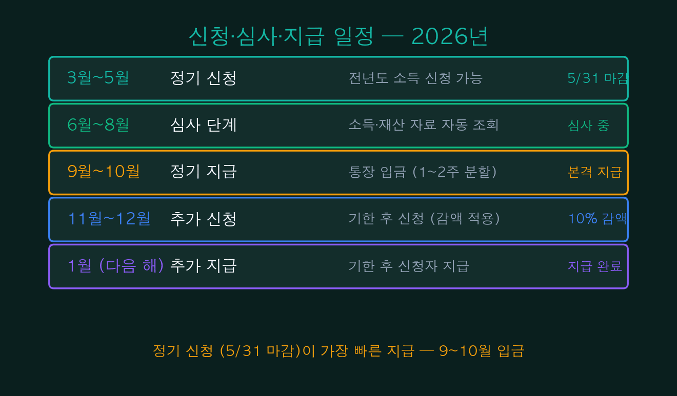 신청·심사·지급 일정 — 2026년