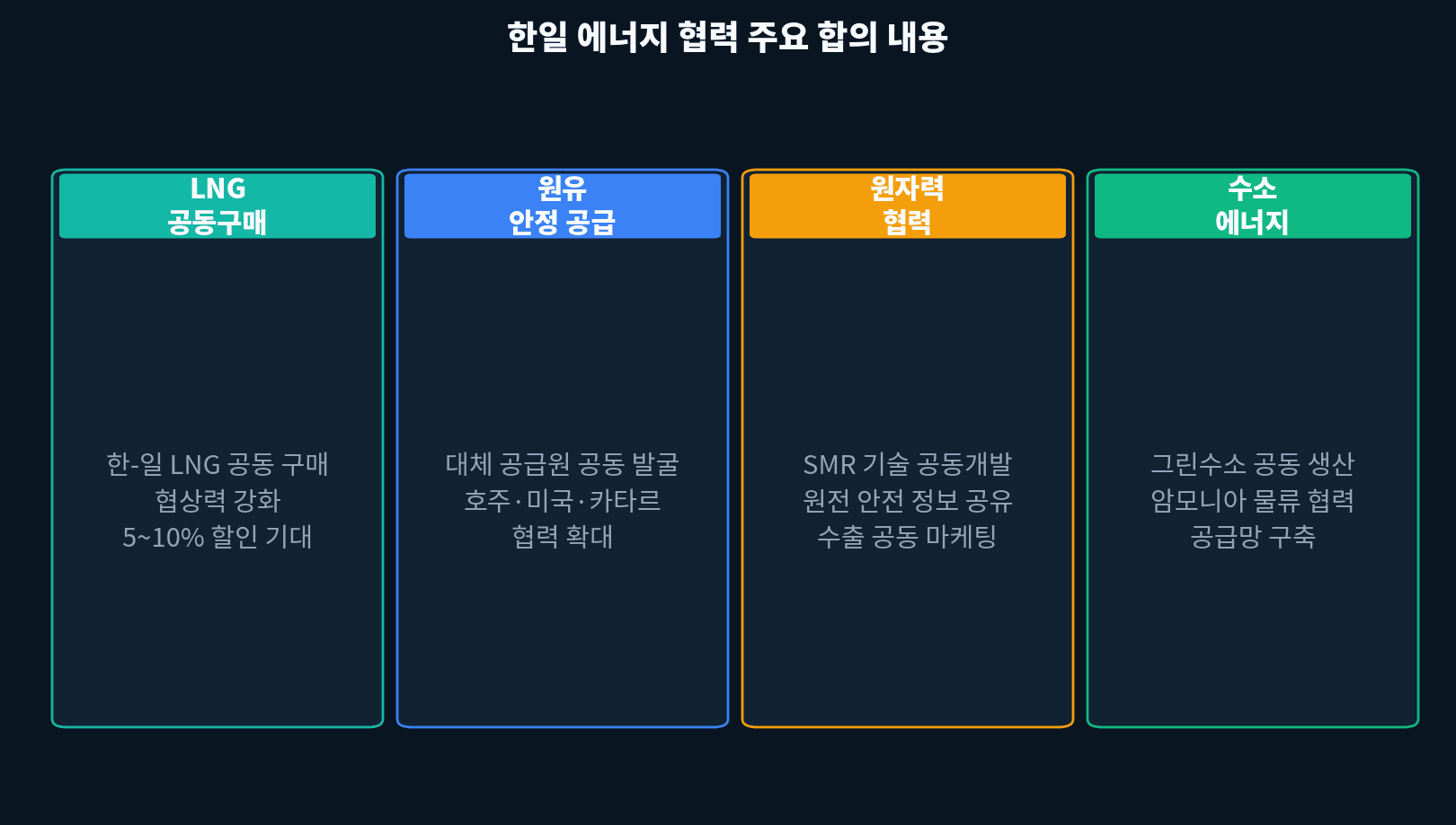 한일 에너지 협력 4대 합의 분야