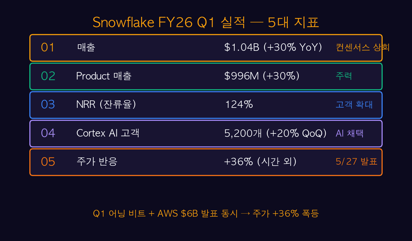 Snowflake FY26 Q1 실적 5대 지표