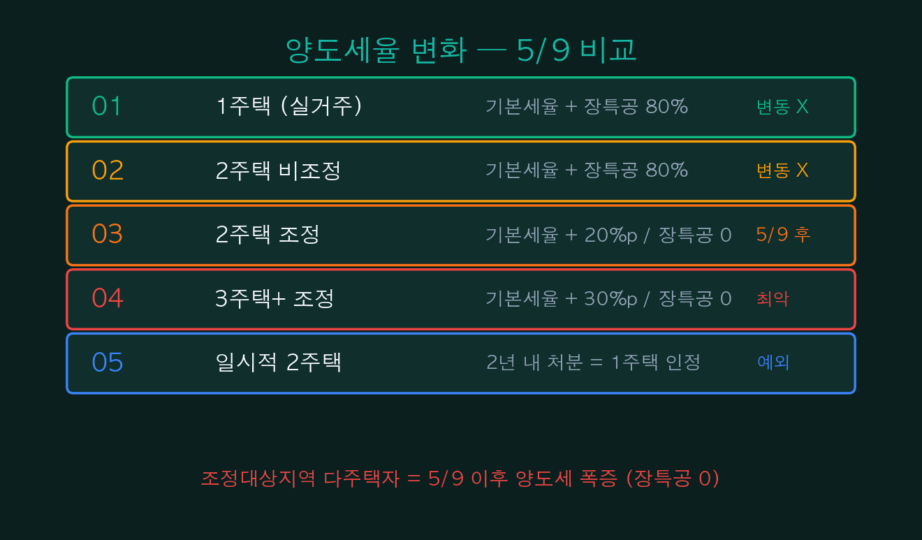 양도세율 변화 5/9 비교