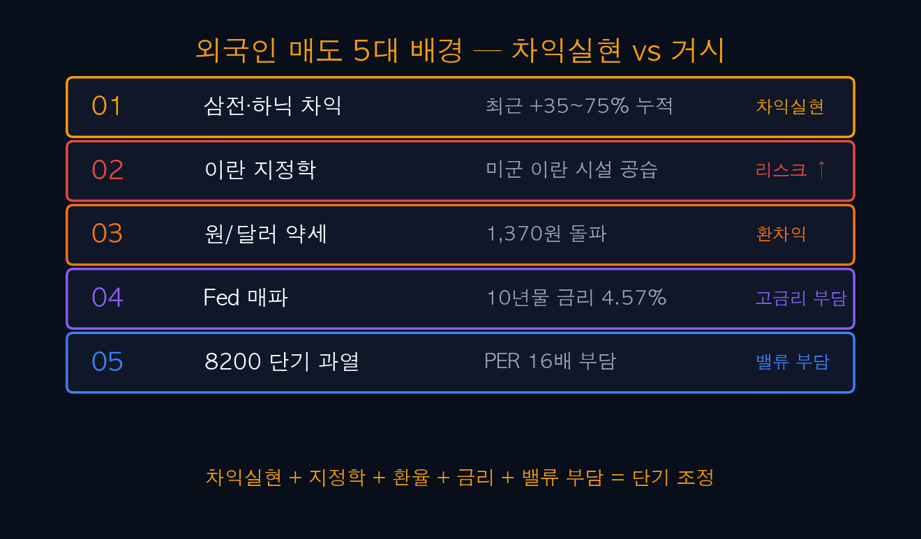 외국인 매도 5대 배경
