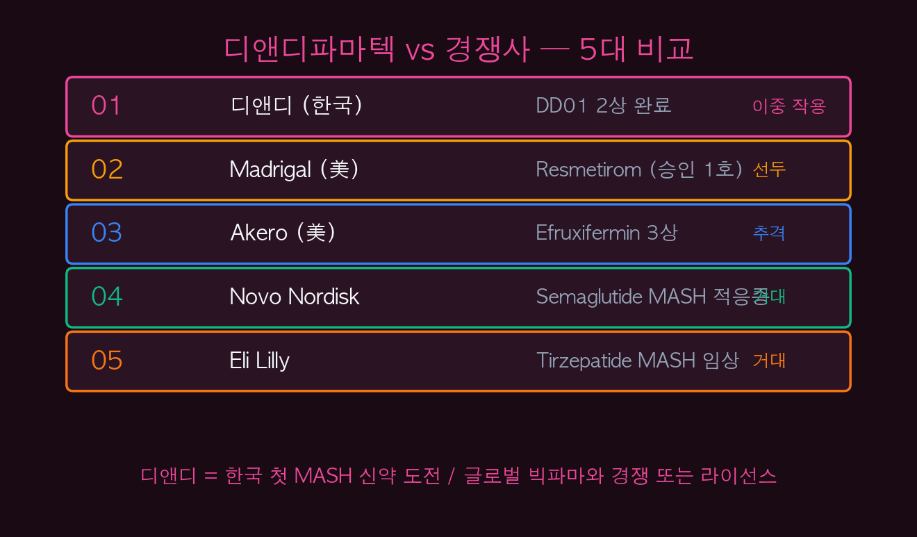 디앤디파마텍 vs 경쟁사 5대 비교
